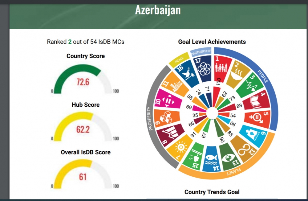 Azerbaijan ranks second among Islamic Development Bank member countries towards achieving SDGs targets
